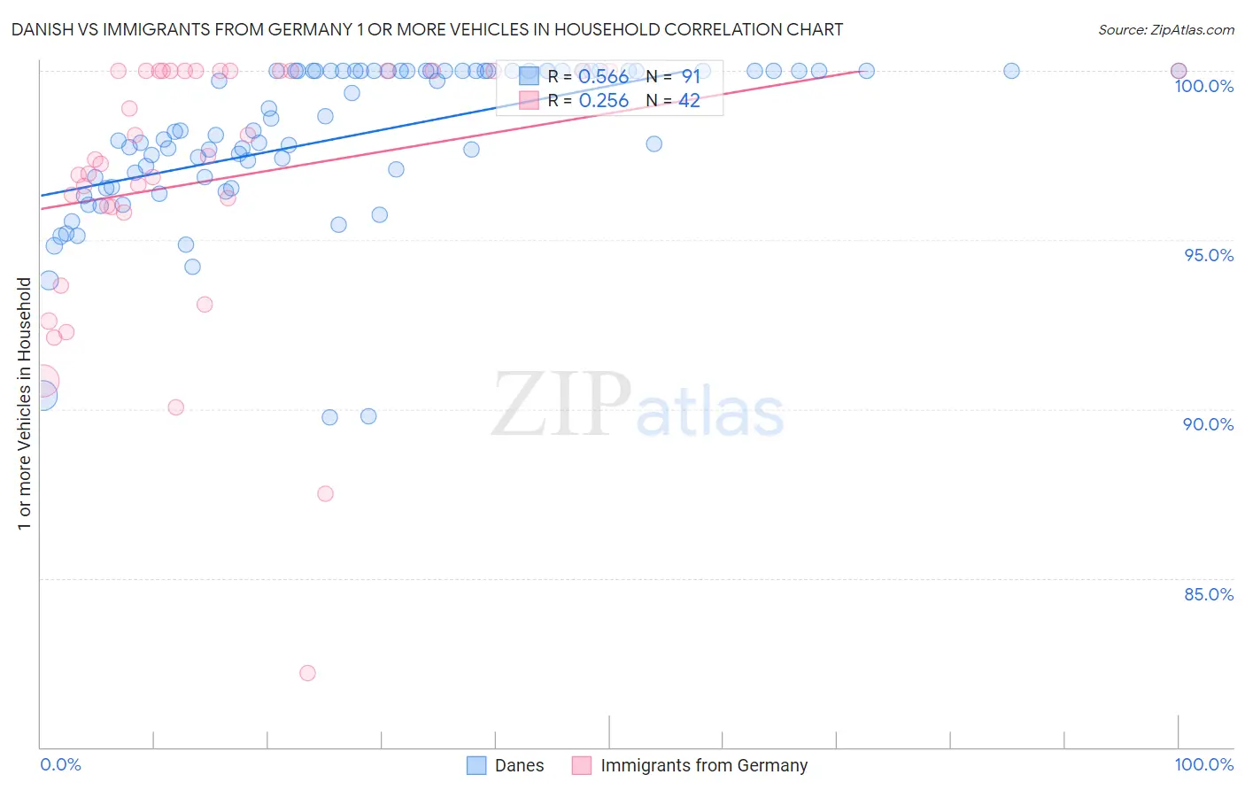 Danish vs Immigrants from Germany 1 or more Vehicles in Household