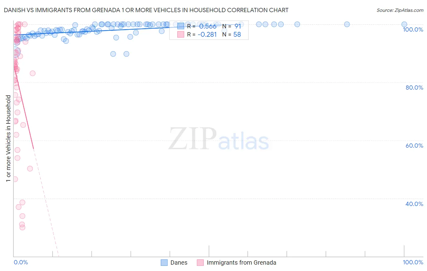 Danish vs Immigrants from Grenada 1 or more Vehicles in Household