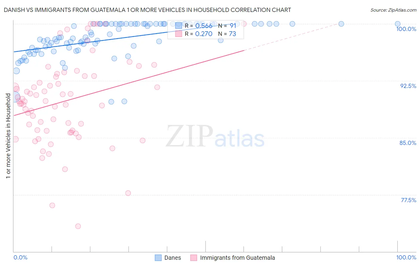 Danish vs Immigrants from Guatemala 1 or more Vehicles in Household