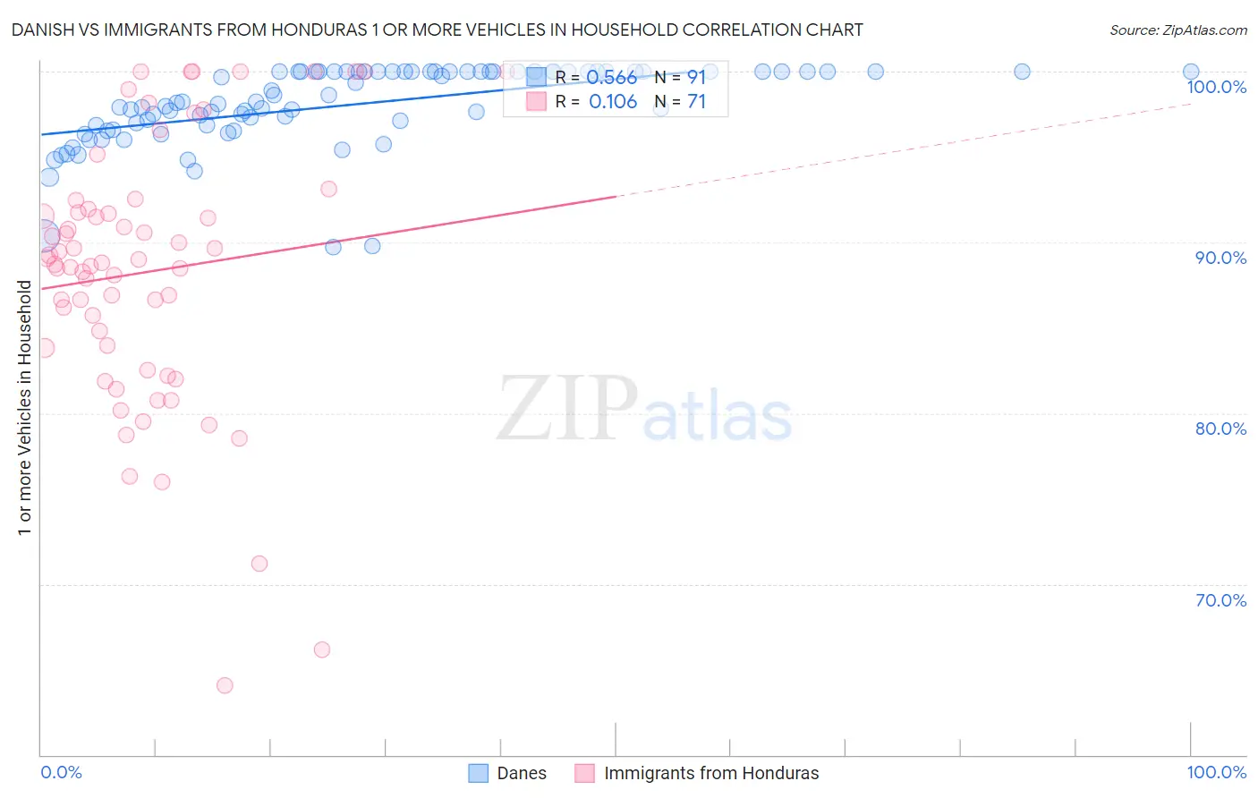 Danish vs Immigrants from Honduras 1 or more Vehicles in Household