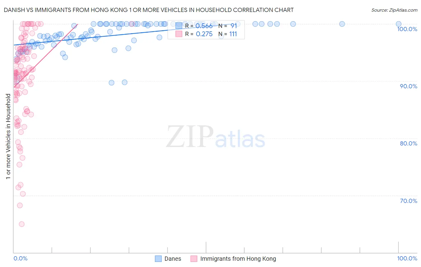 Danish vs Immigrants from Hong Kong 1 or more Vehicles in Household