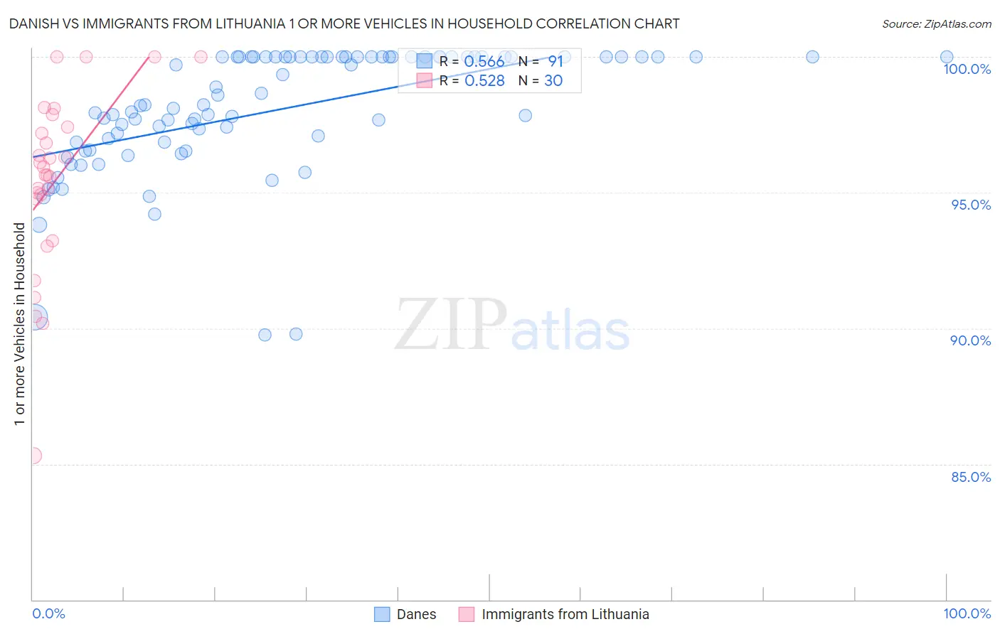 Danish vs Immigrants from Lithuania 1 or more Vehicles in Household