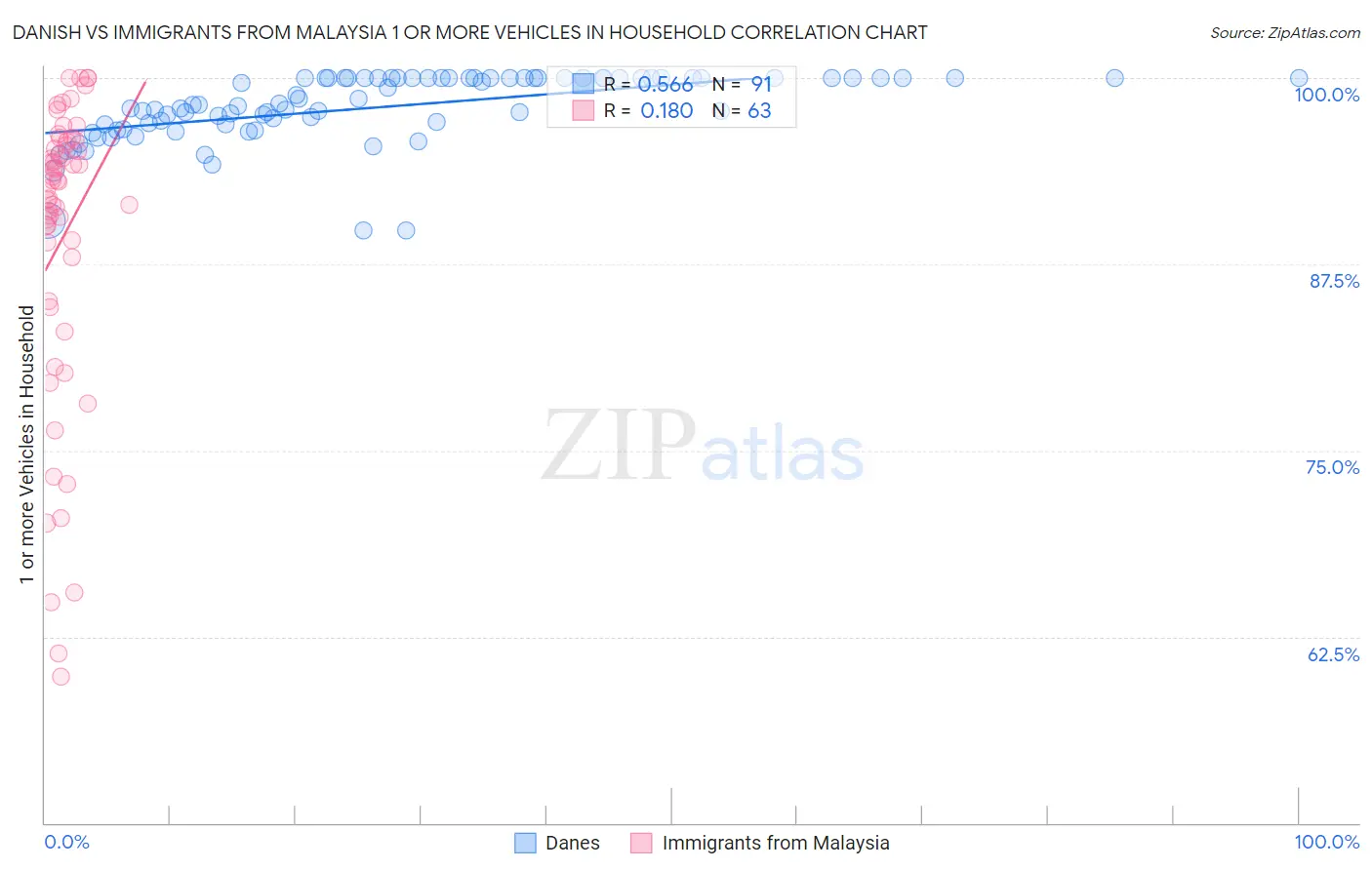 Danish vs Immigrants from Malaysia 1 or more Vehicles in Household