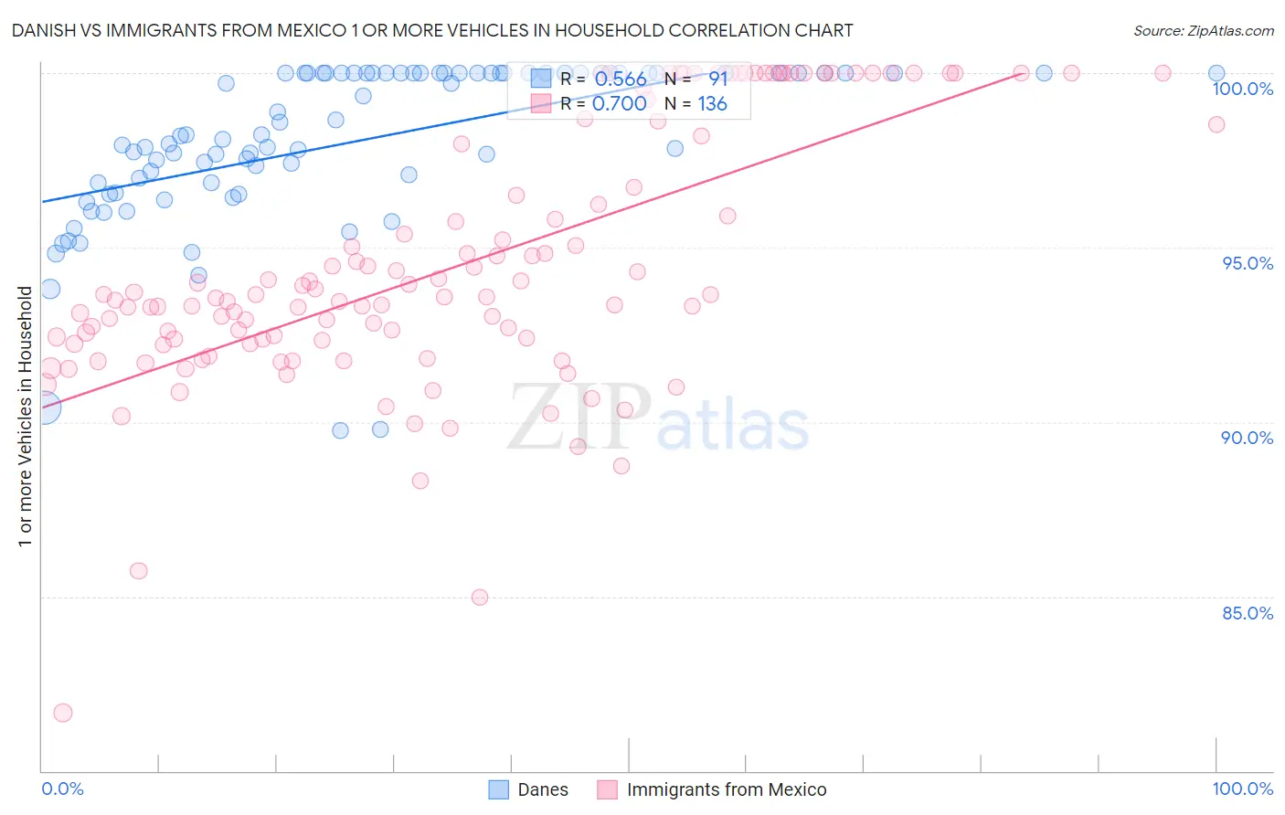 Danish vs Immigrants from Mexico 1 or more Vehicles in Household