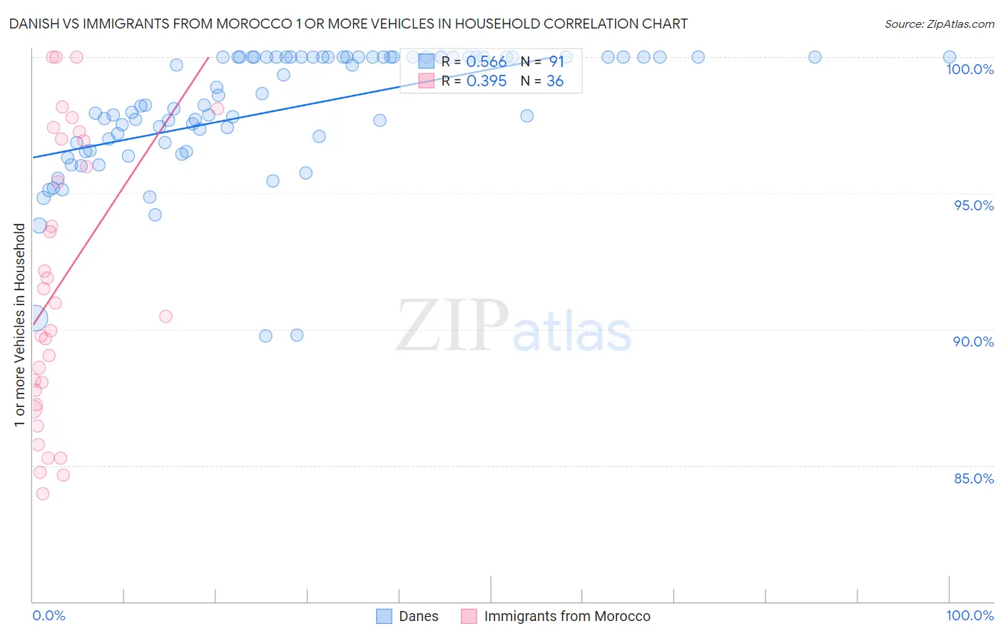 Danish vs Immigrants from Morocco 1 or more Vehicles in Household