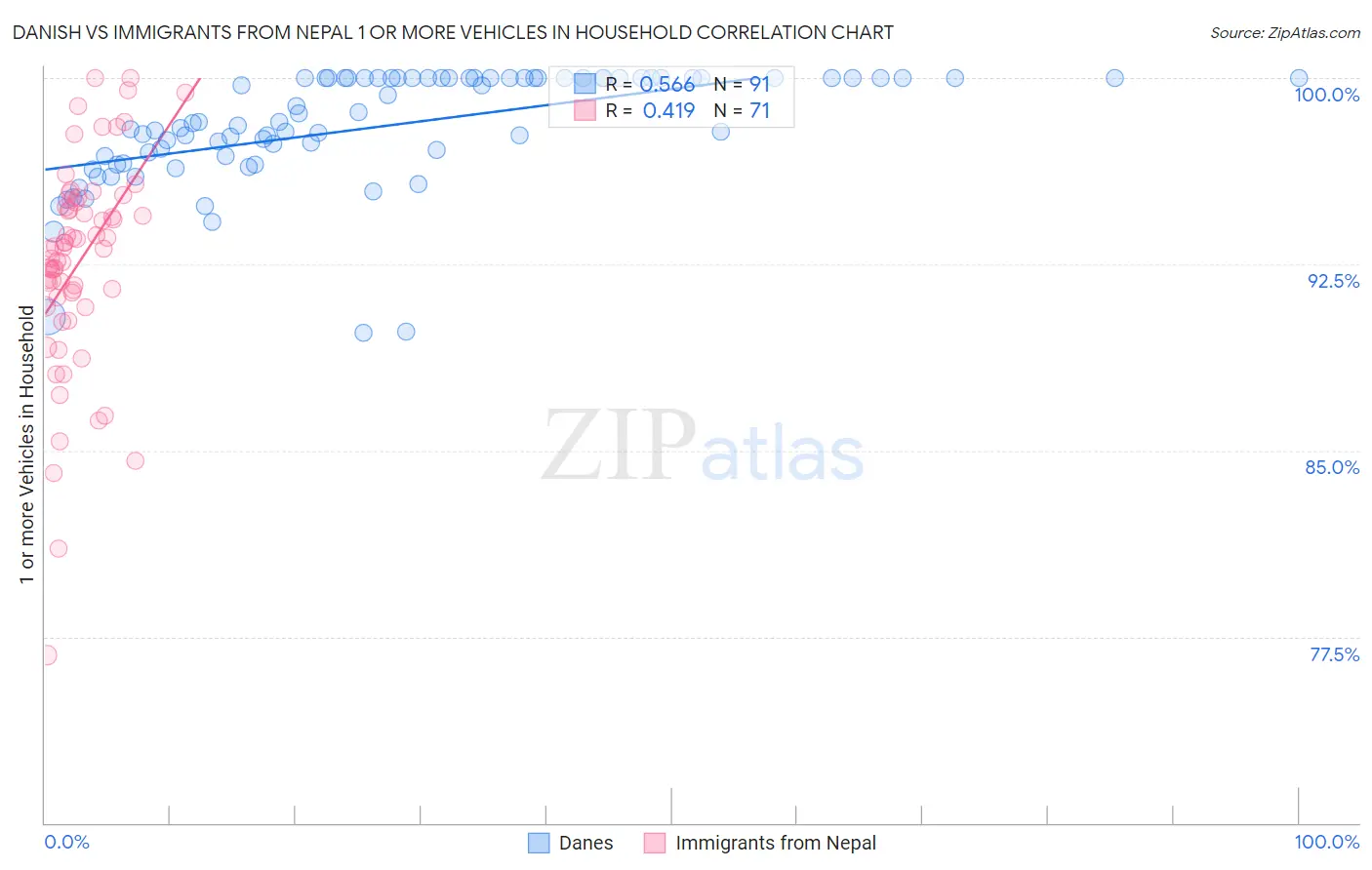 Danish vs Immigrants from Nepal 1 or more Vehicles in Household