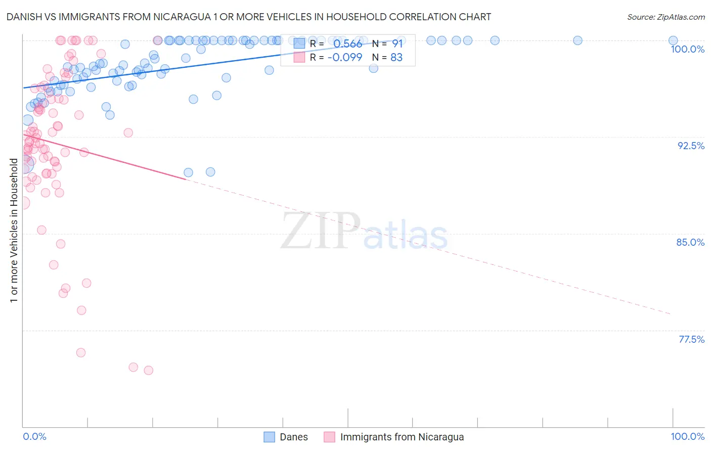 Danish vs Immigrants from Nicaragua 1 or more Vehicles in Household