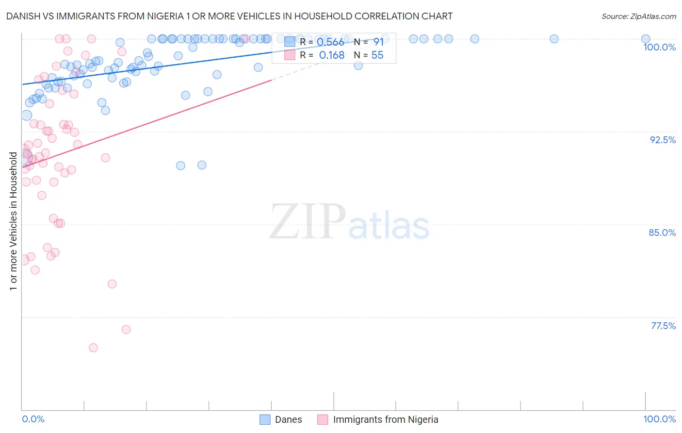 Danish vs Immigrants from Nigeria 1 or more Vehicles in Household