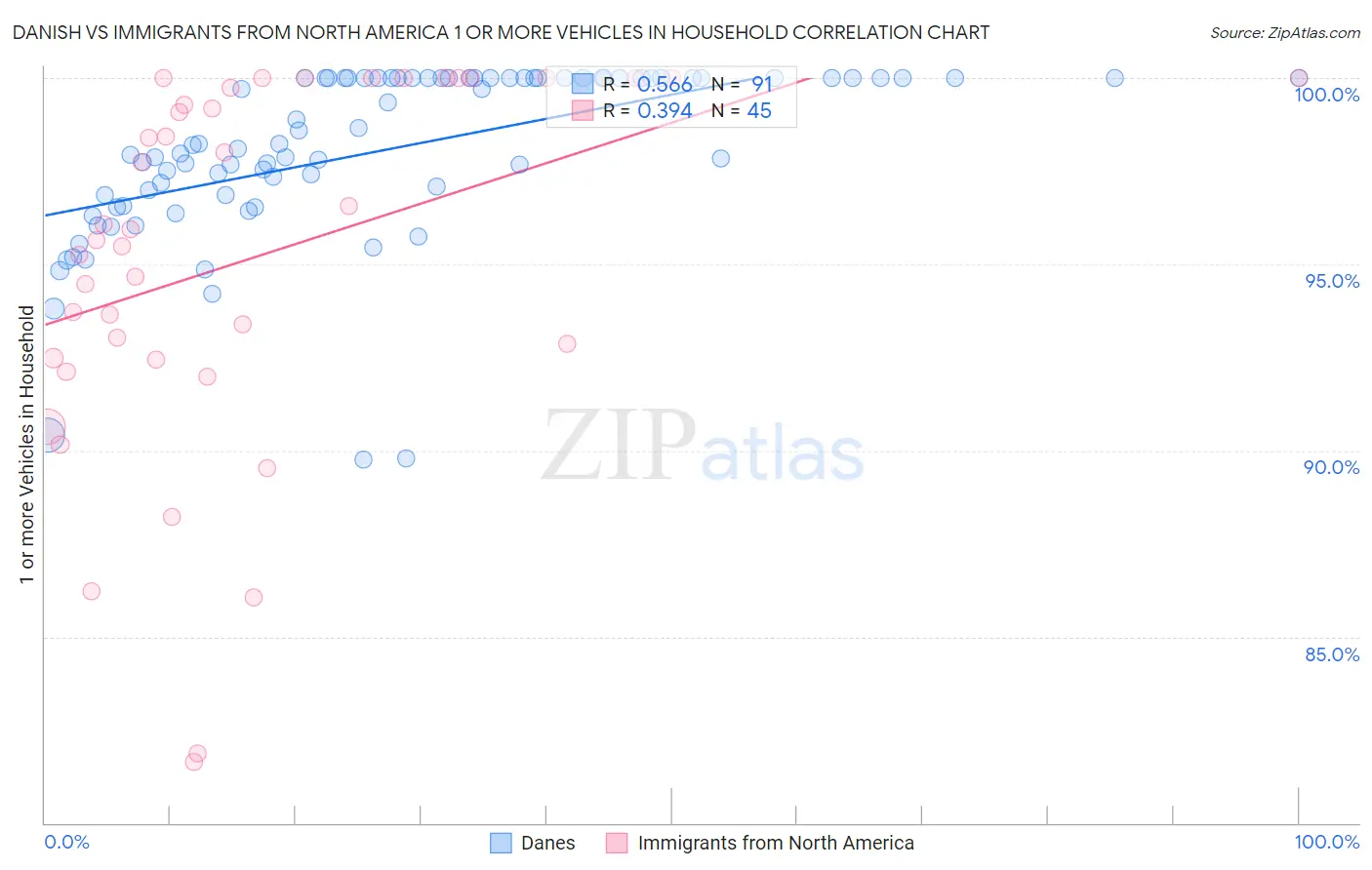 Danish vs Immigrants from North America 1 or more Vehicles in Household