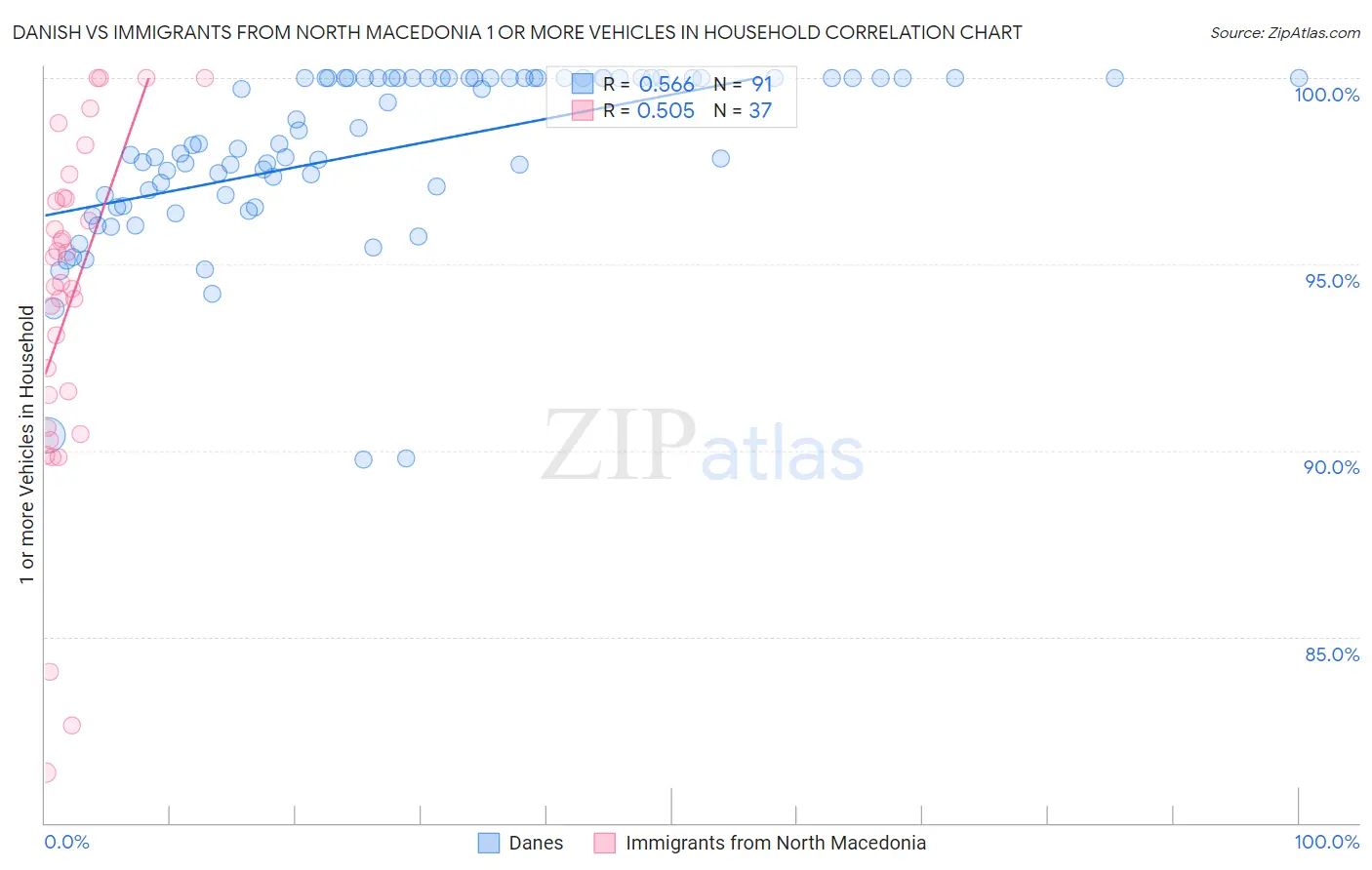 Danish vs Immigrants from North Macedonia 1 or more Vehicles in Household