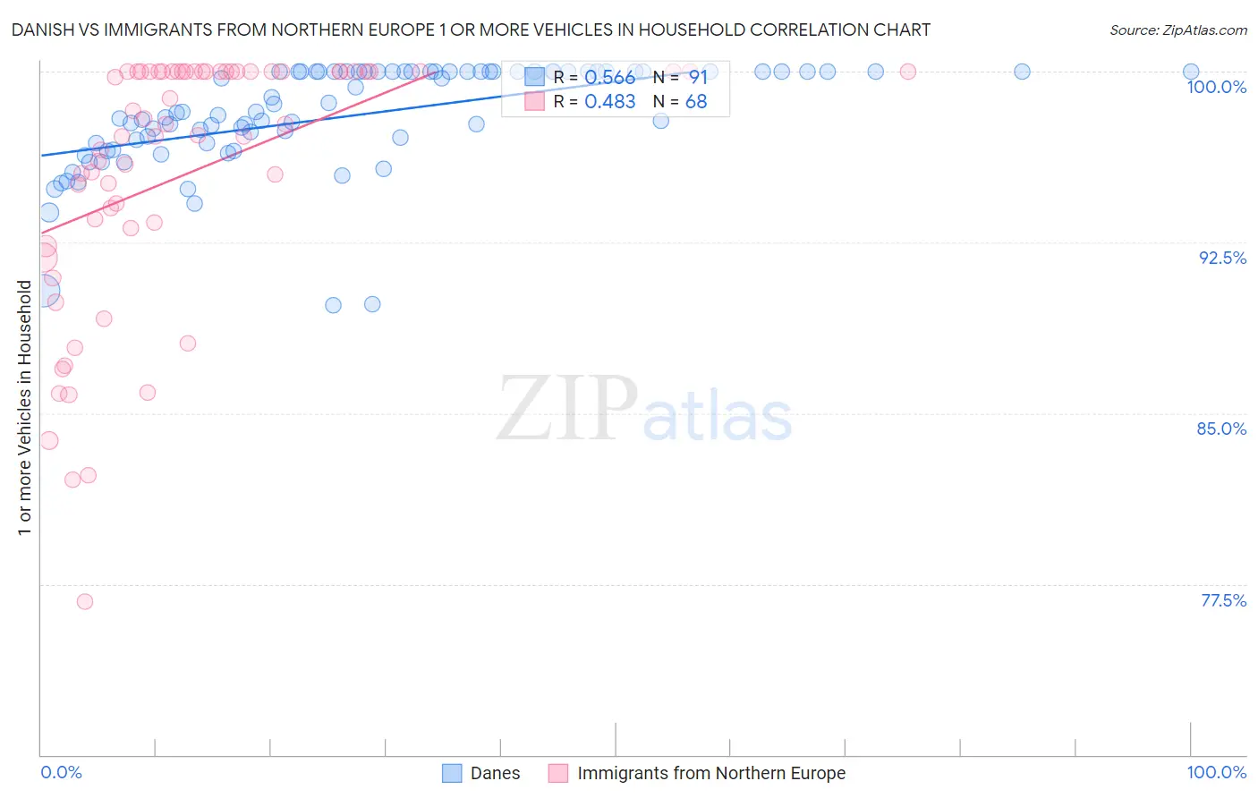 Danish vs Immigrants from Northern Europe 1 or more Vehicles in Household