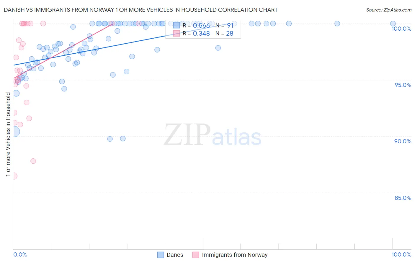 Danish vs Immigrants from Norway 1 or more Vehicles in Household