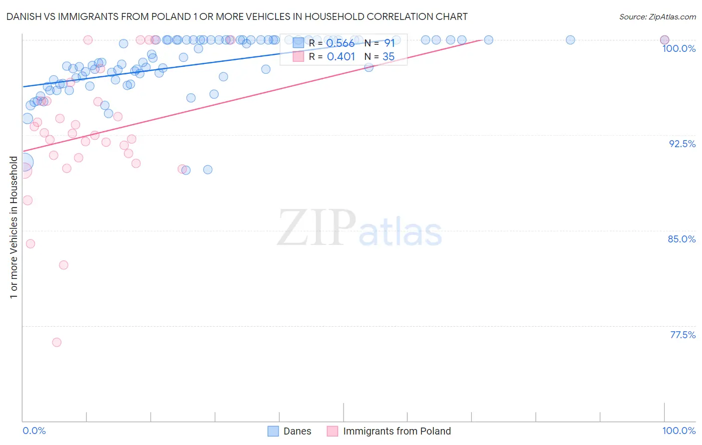 Danish vs Immigrants from Poland 1 or more Vehicles in Household