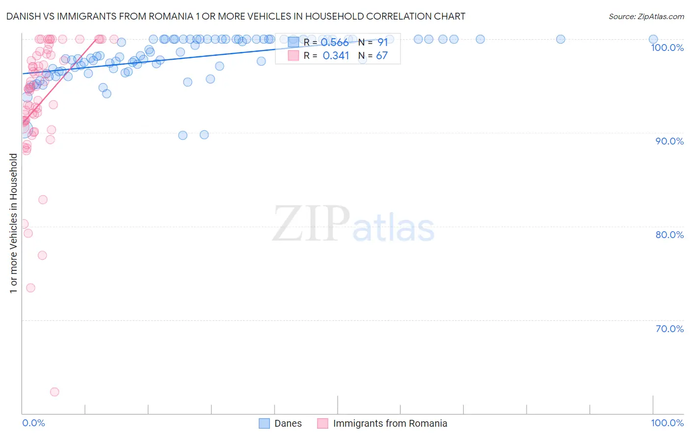 Danish vs Immigrants from Romania 1 or more Vehicles in Household