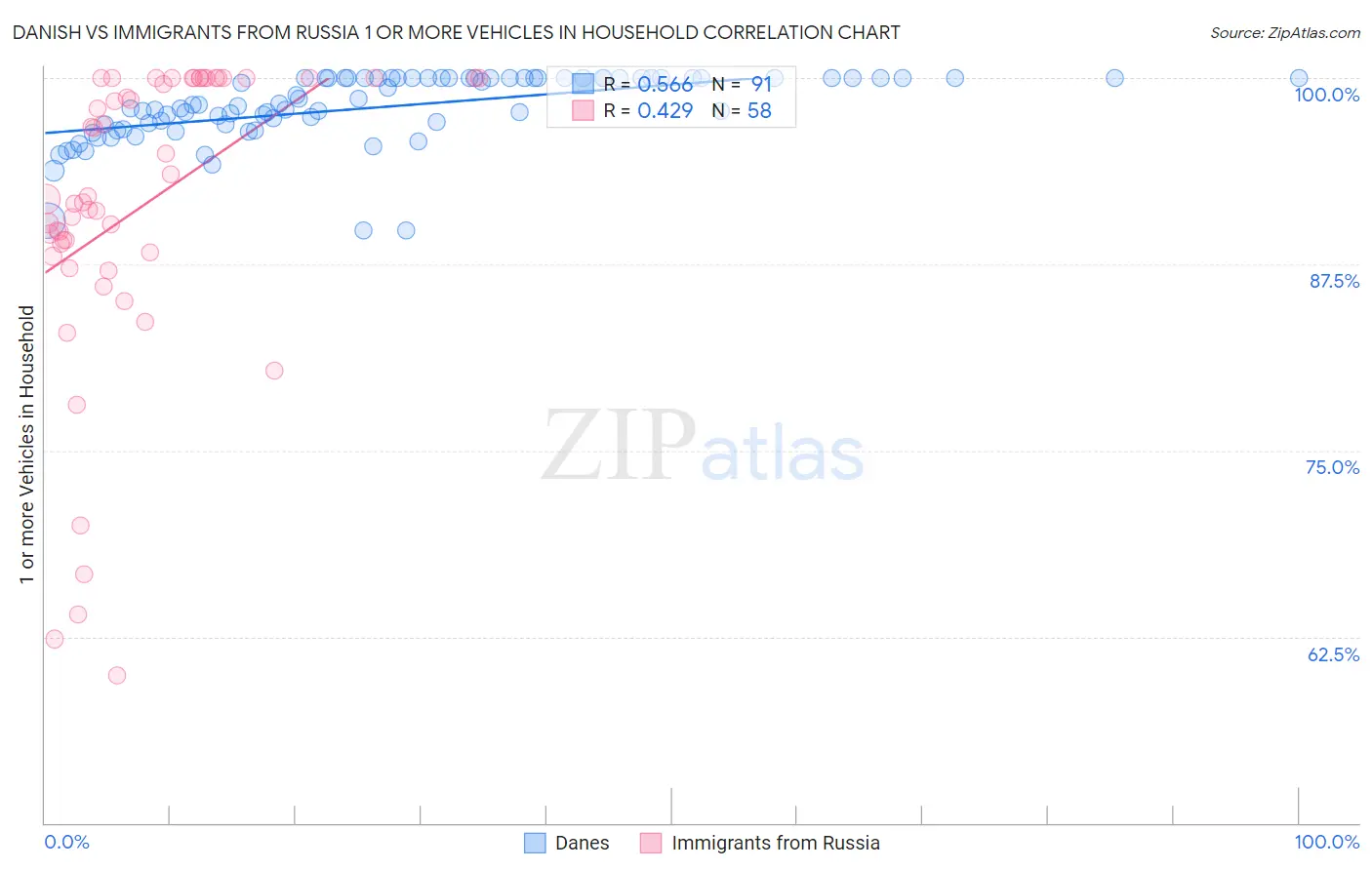 Danish vs Immigrants from Russia 1 or more Vehicles in Household