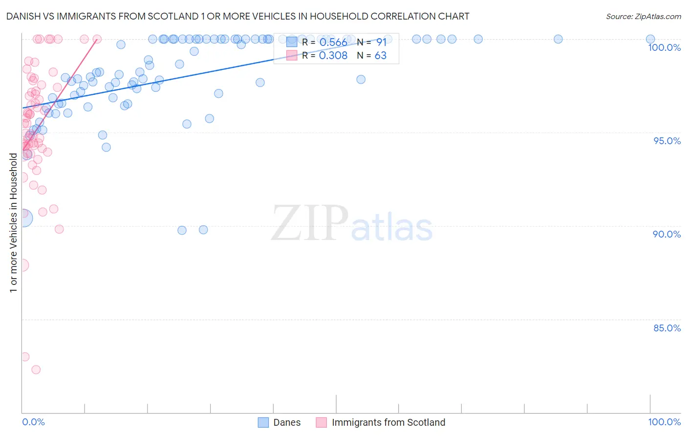 Danish vs Immigrants from Scotland 1 or more Vehicles in Household