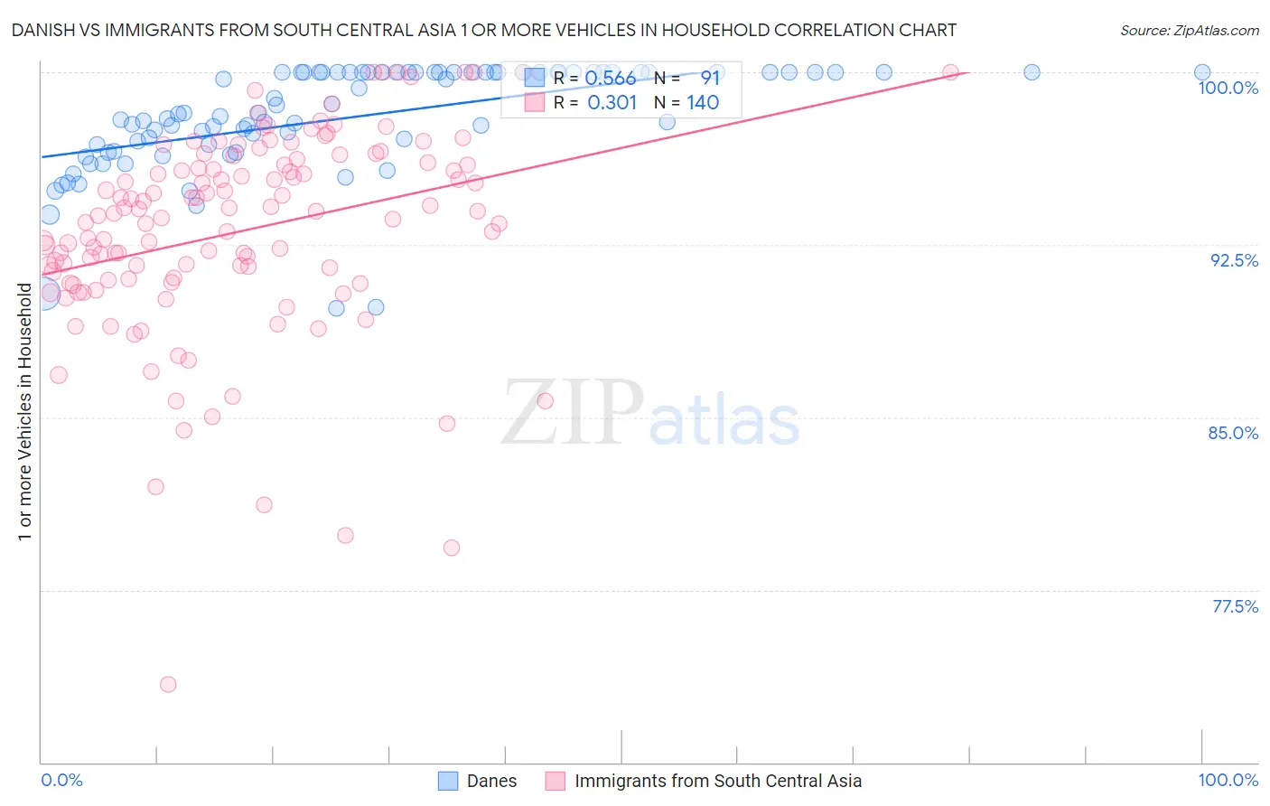 Danish vs Immigrants from South Central Asia 1 or more Vehicles in Household