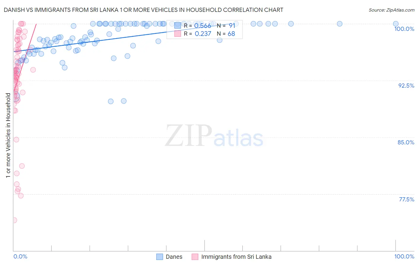 Danish vs Immigrants from Sri Lanka 1 or more Vehicles in Household