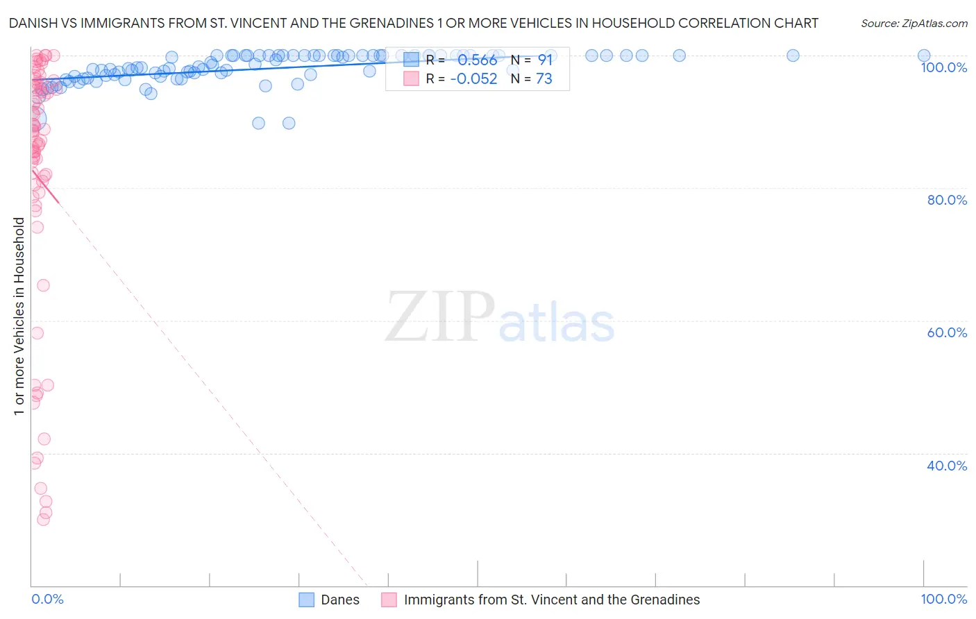 Danish vs Immigrants from St. Vincent and the Grenadines 1 or more Vehicles in Household