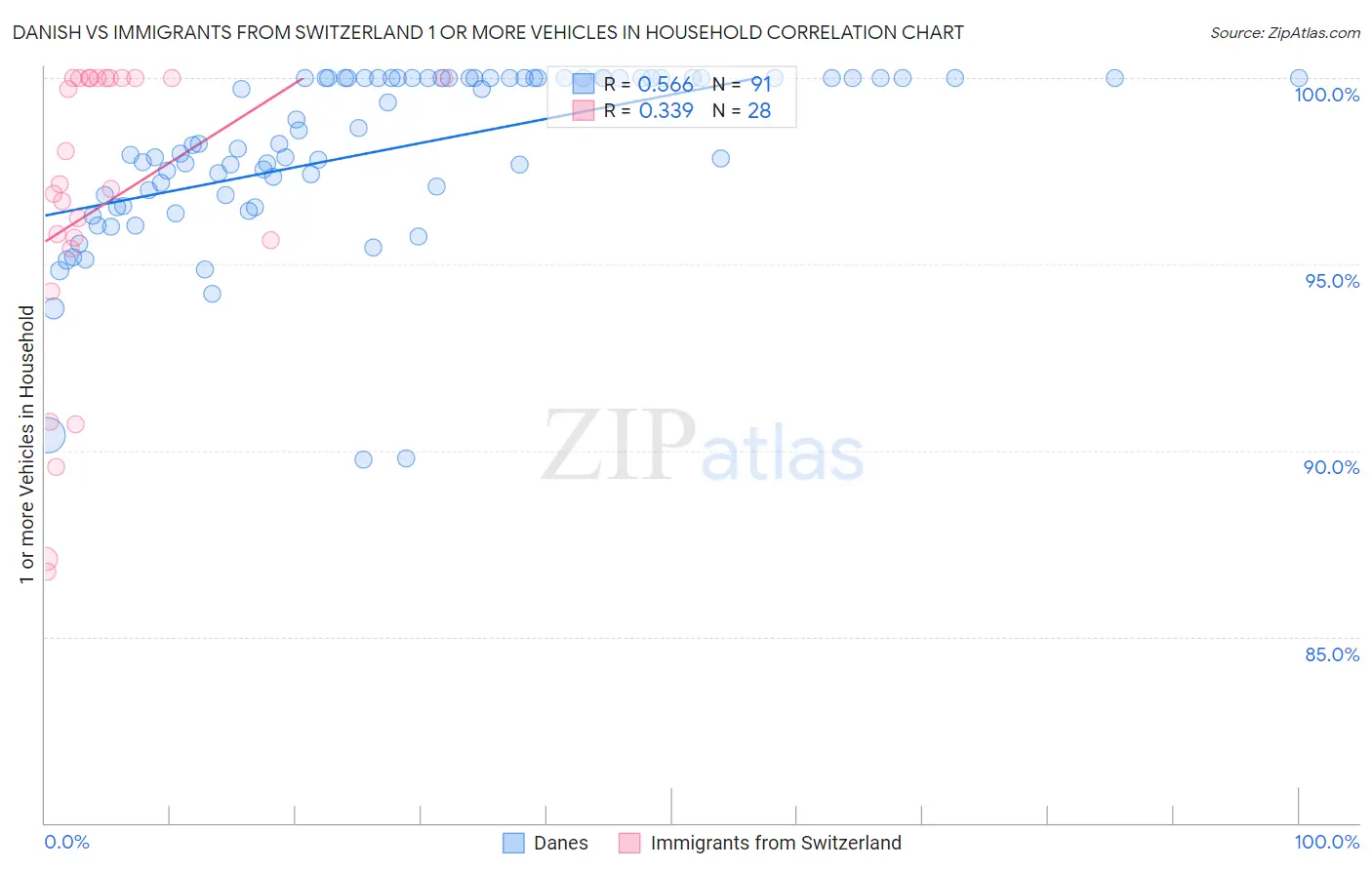 Danish vs Immigrants from Switzerland 1 or more Vehicles in Household