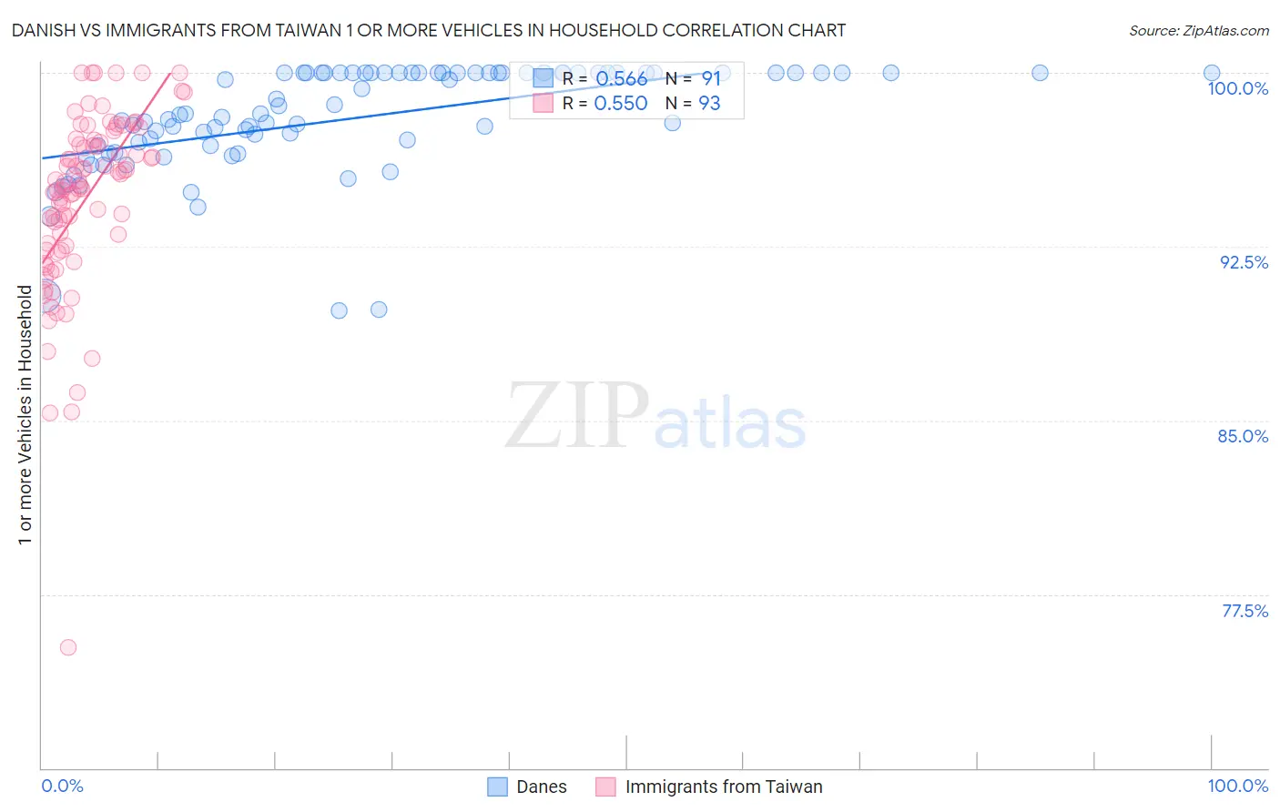 Danish vs Immigrants from Taiwan 1 or more Vehicles in Household