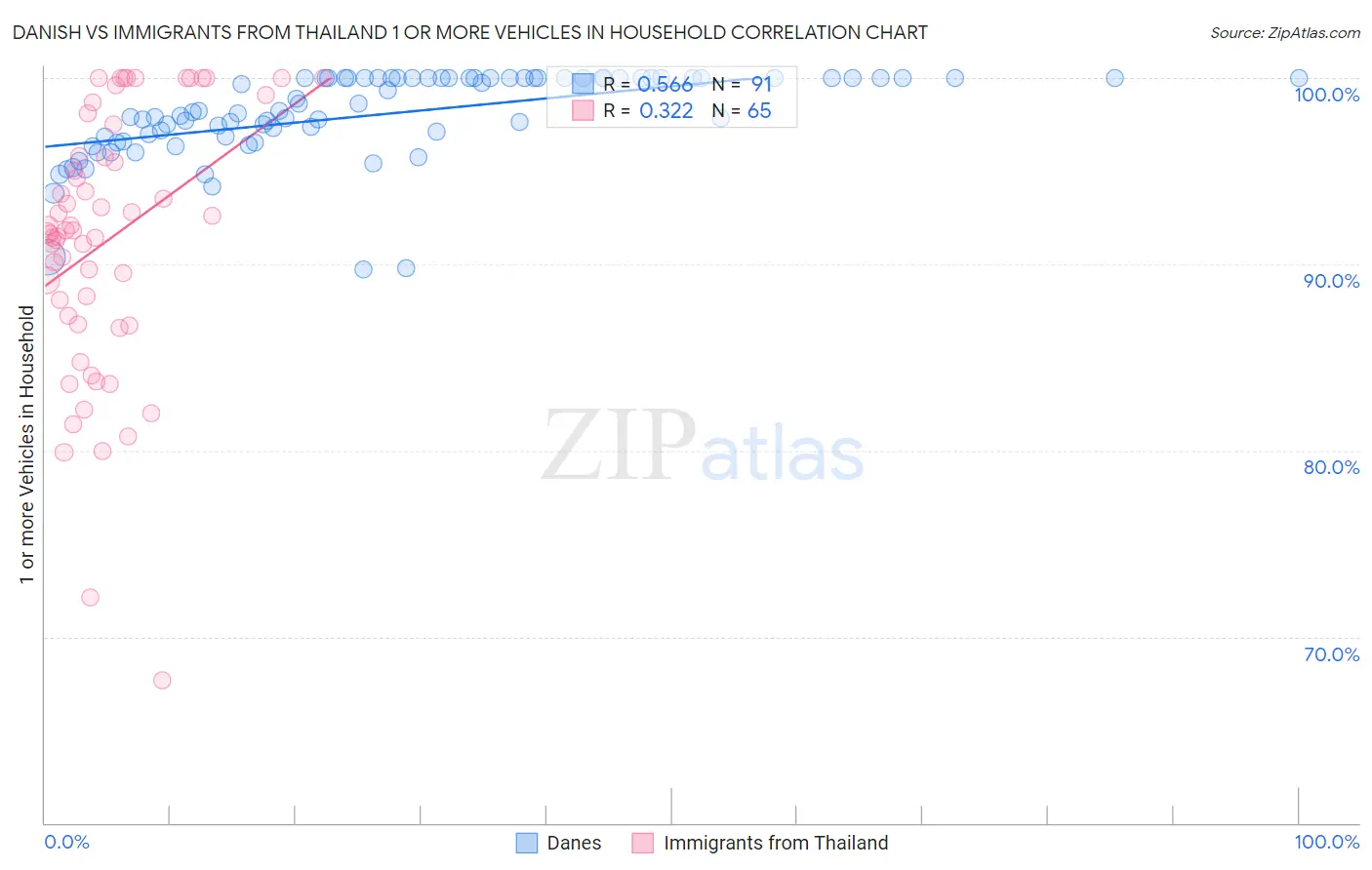 Danish vs Immigrants from Thailand 1 or more Vehicles in Household
