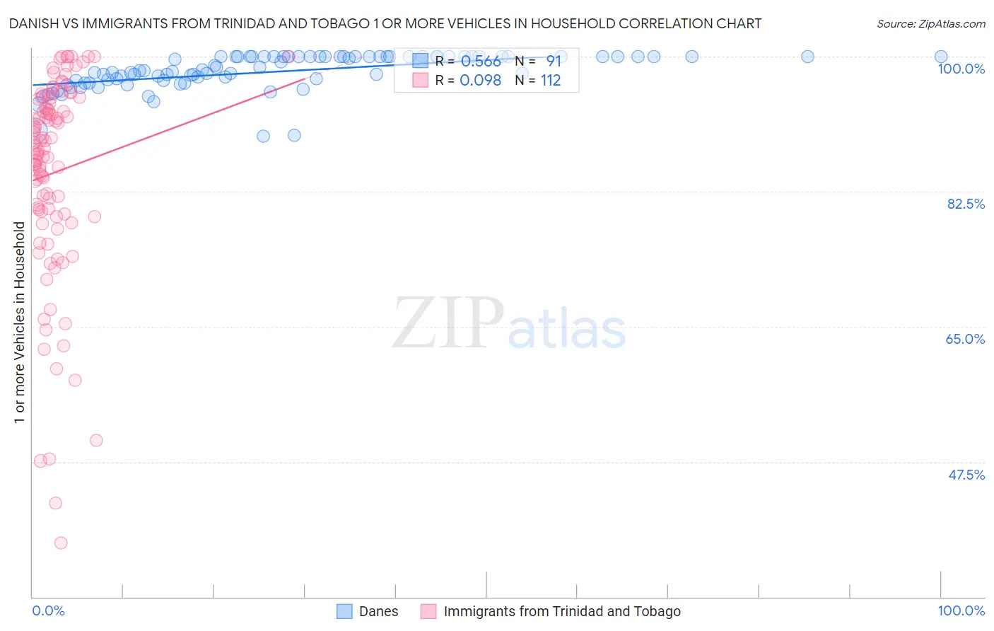 Danish vs Immigrants from Trinidad and Tobago 1 or more Vehicles in Household