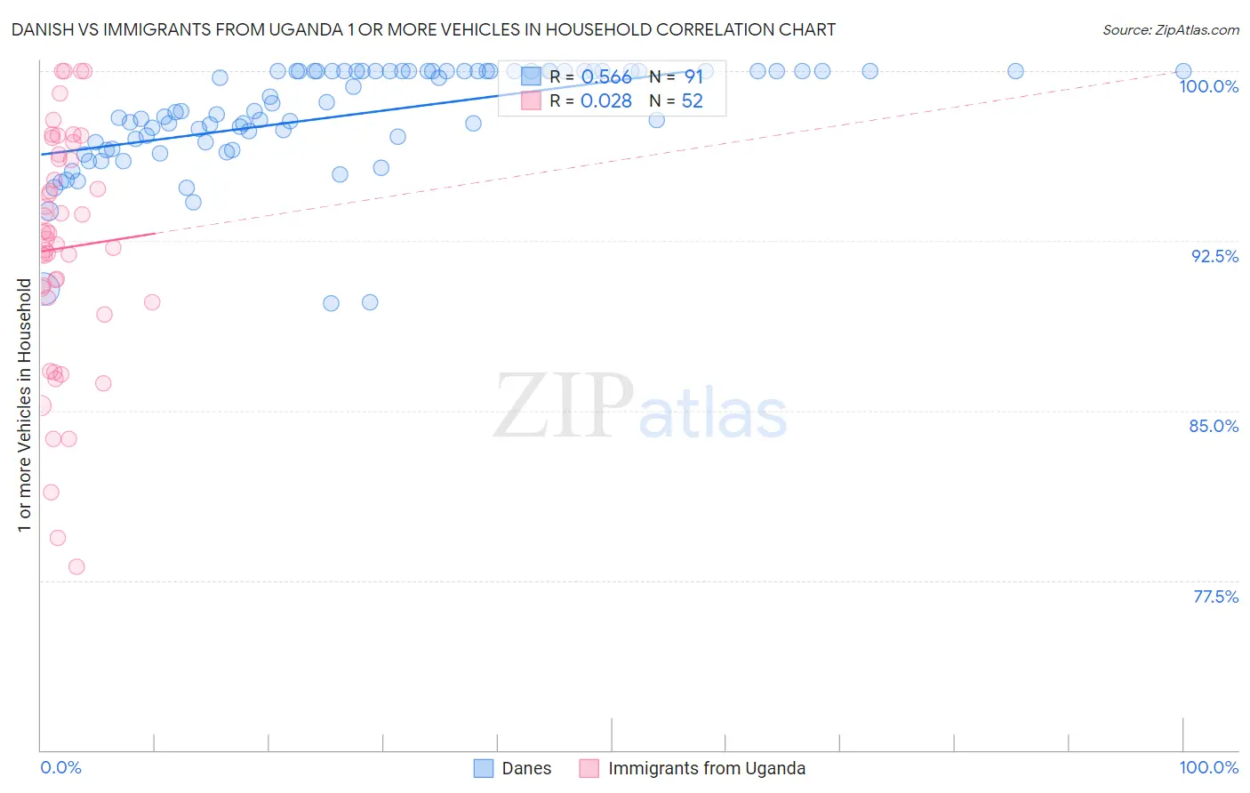 Danish vs Immigrants from Uganda 1 or more Vehicles in Household