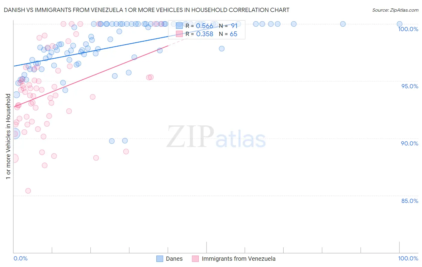 Danish vs Immigrants from Venezuela 1 or more Vehicles in Household