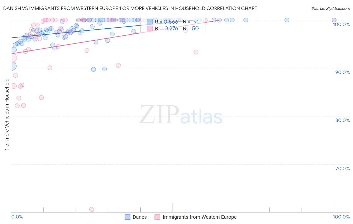 Danish vs Immigrants from Western Europe 1 or more Vehicles in Household