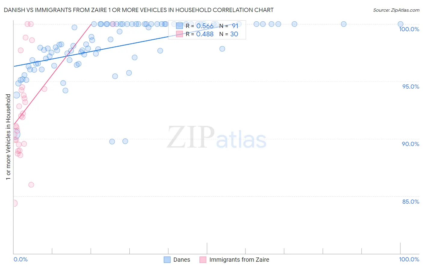 Danish vs Immigrants from Zaire 1 or more Vehicles in Household