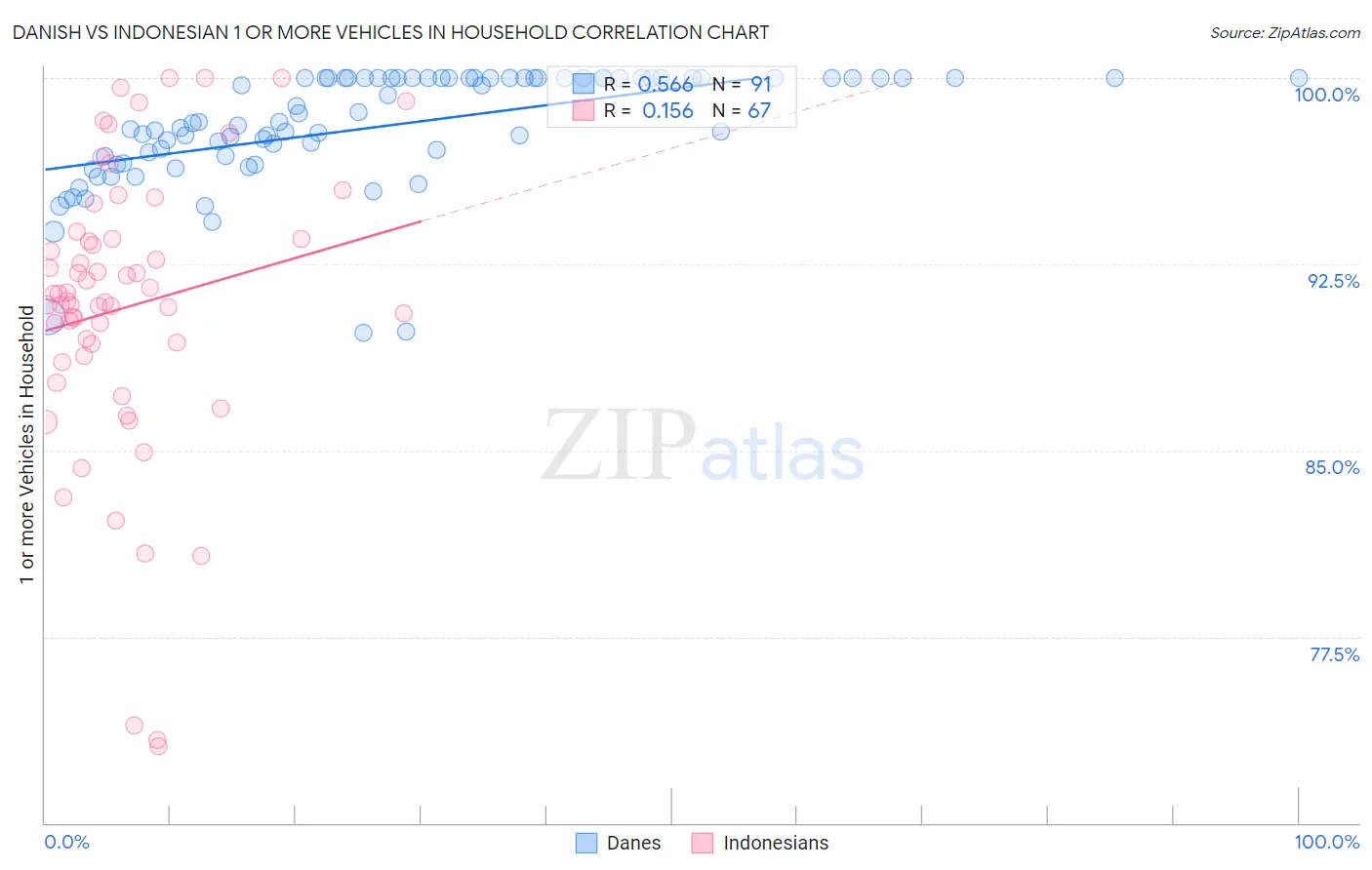 Danish vs Indonesian 1 or more Vehicles in Household