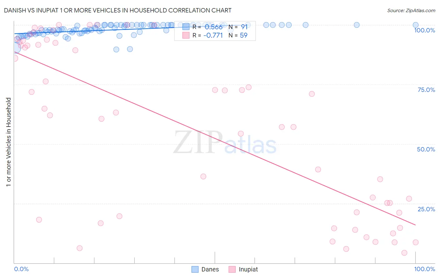 Danish vs Inupiat 1 or more Vehicles in Household