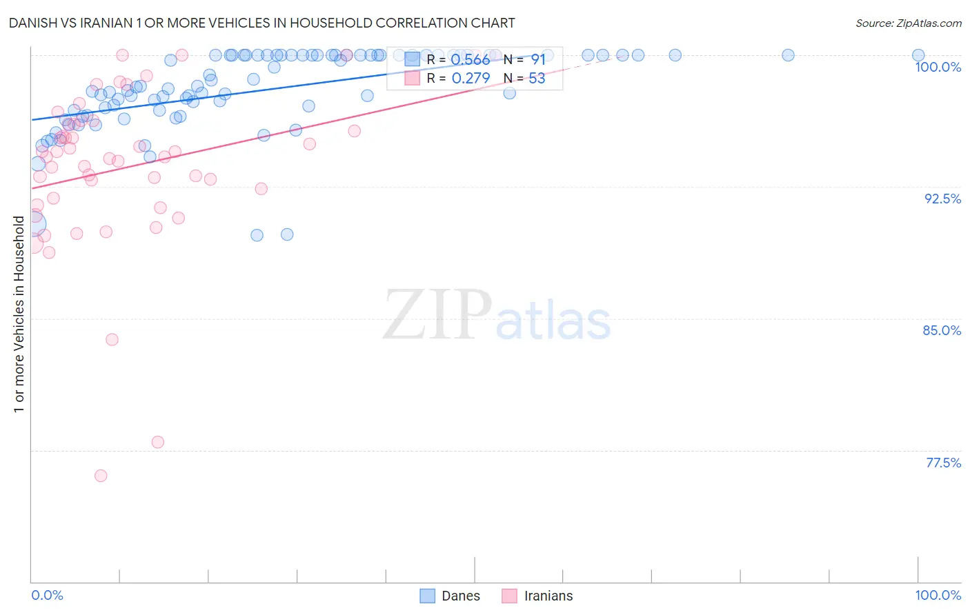 Danish vs Iranian 1 or more Vehicles in Household