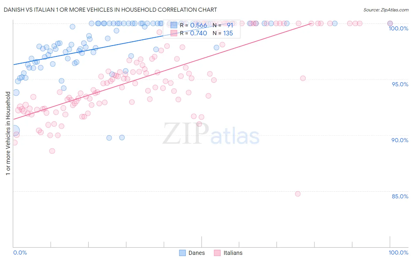 Danish vs Italian 1 or more Vehicles in Household