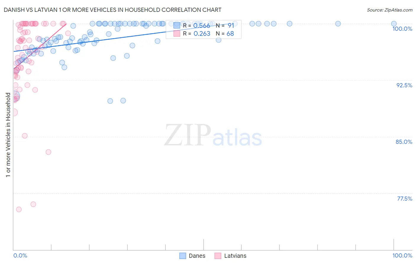 Danish vs Latvian 1 or more Vehicles in Household
