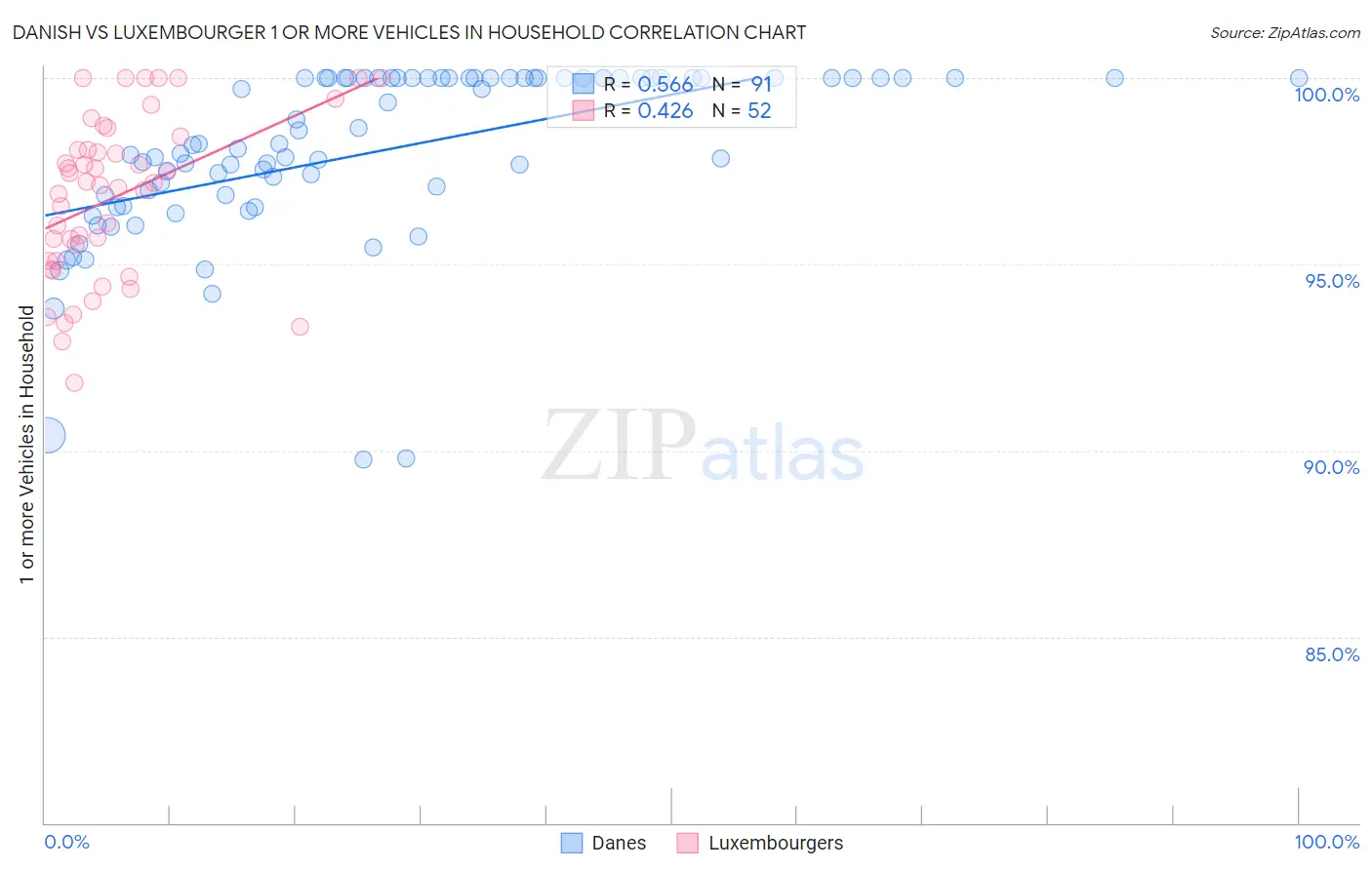 Danish vs Luxembourger 1 or more Vehicles in Household
