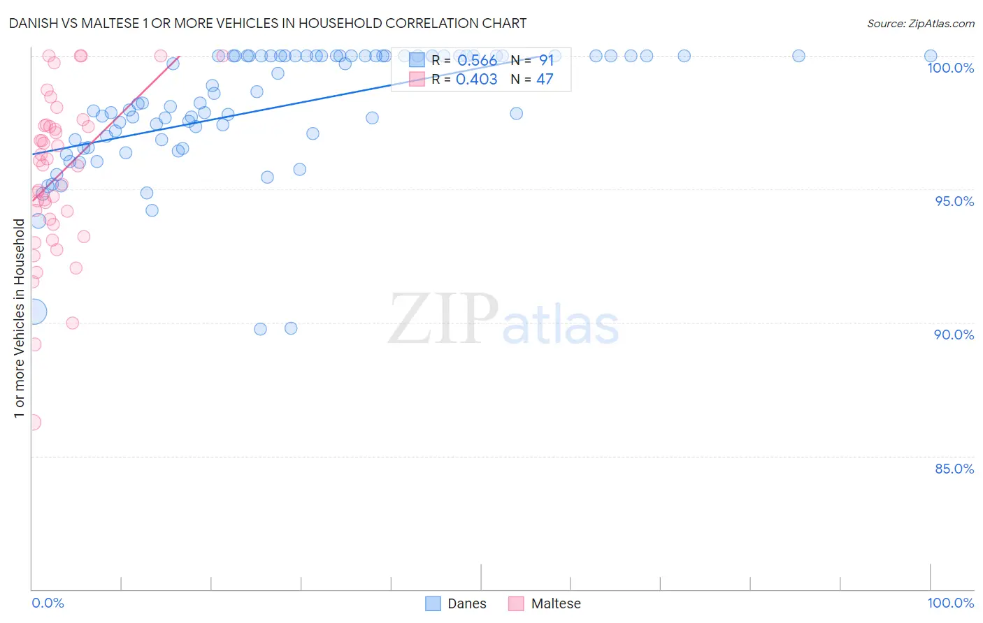 Danish vs Maltese 1 or more Vehicles in Household