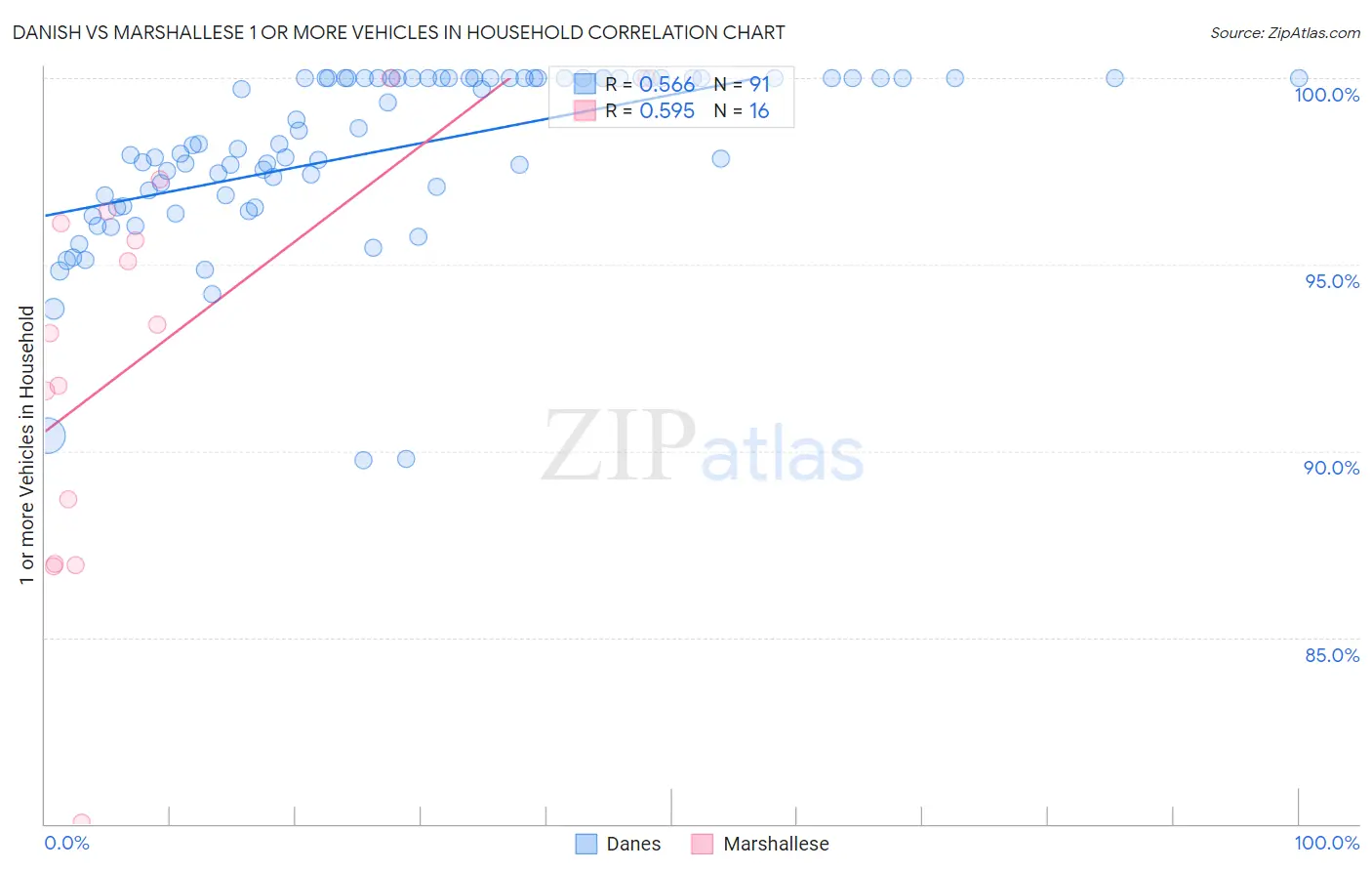 Danish vs Marshallese 1 or more Vehicles in Household