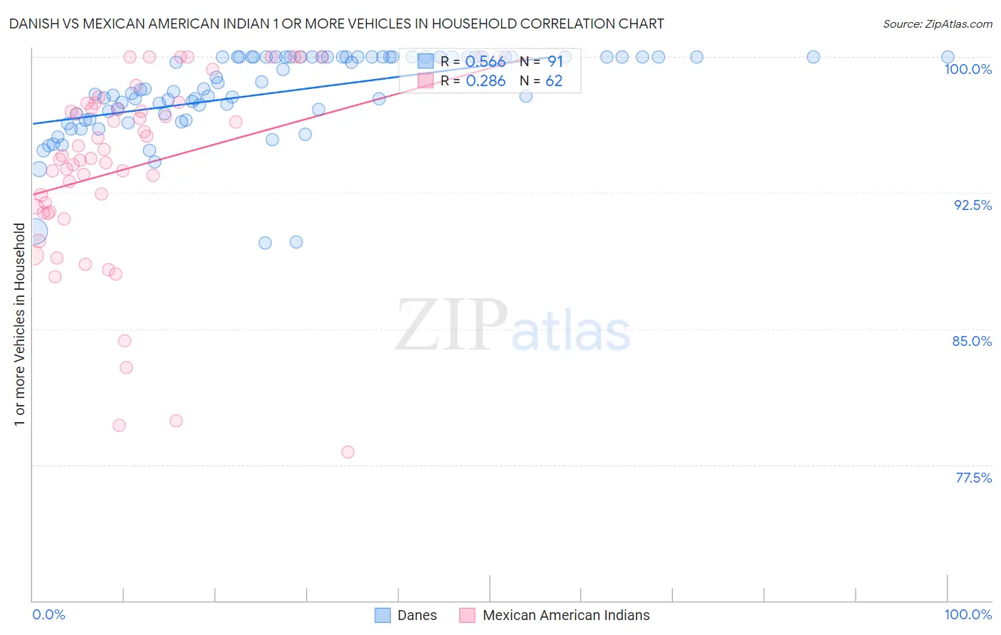 Danish vs Mexican American Indian 1 or more Vehicles in Household