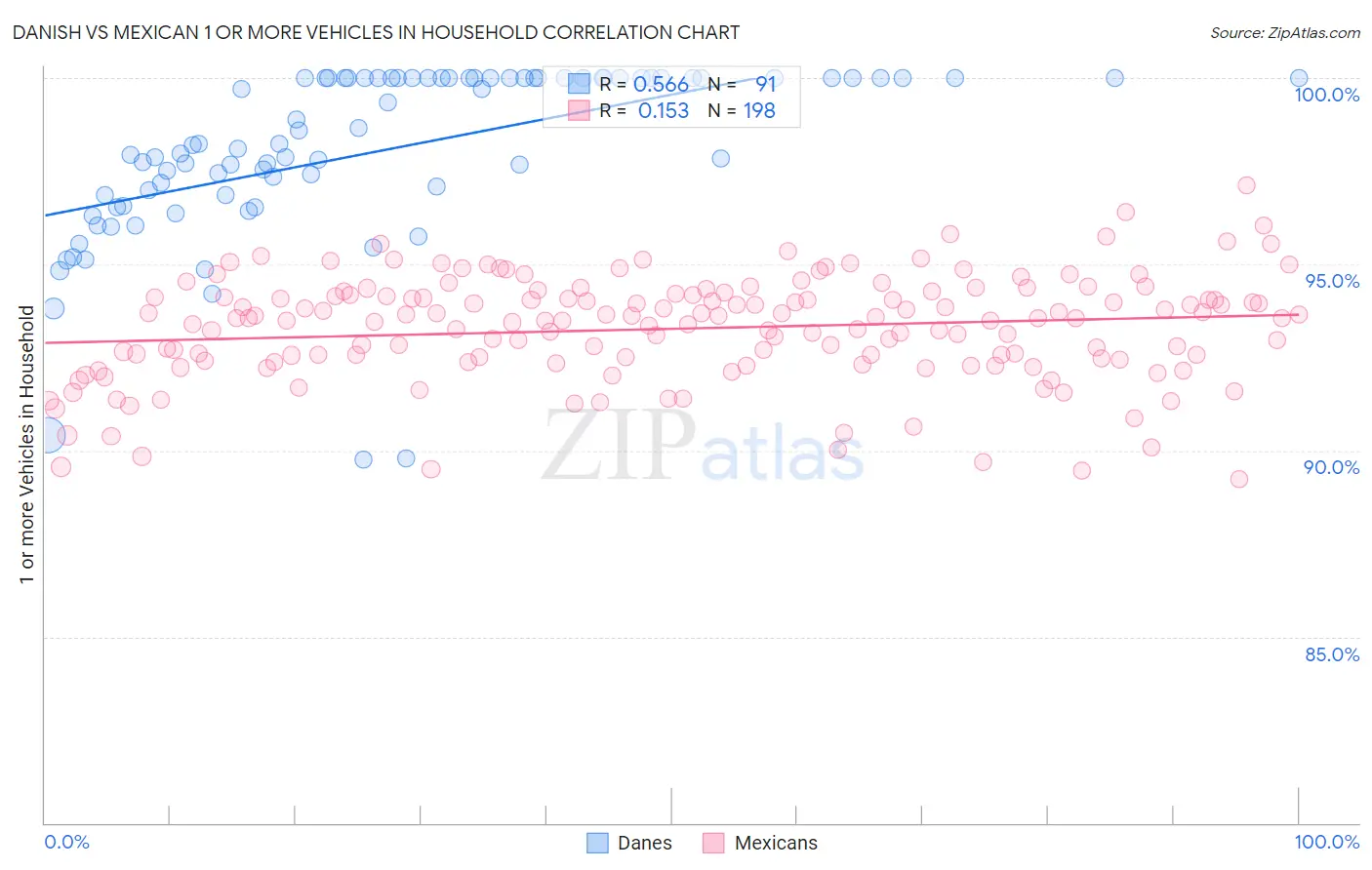Danish vs Mexican 1 or more Vehicles in Household