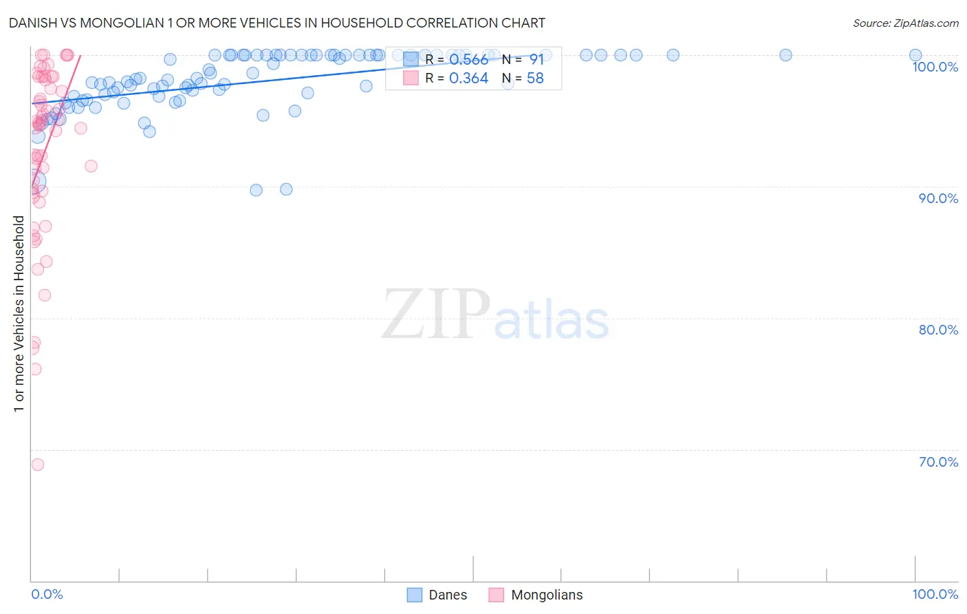Danish vs Mongolian 1 or more Vehicles in Household