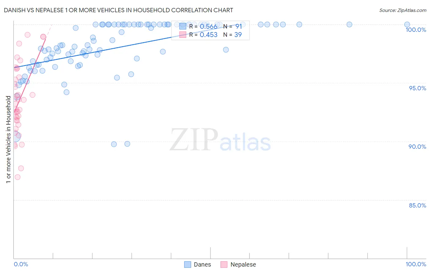 Danish vs Nepalese 1 or more Vehicles in Household