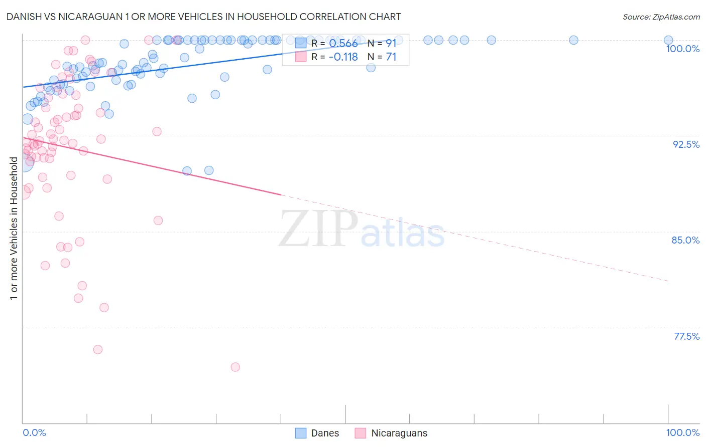 Danish vs Nicaraguan 1 or more Vehicles in Household