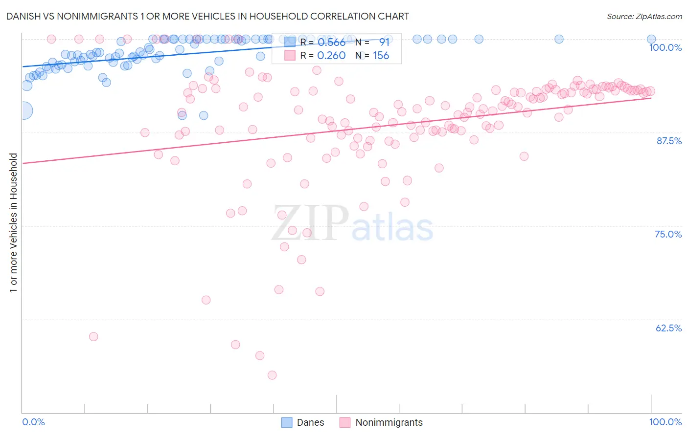 Danish vs Nonimmigrants 1 or more Vehicles in Household