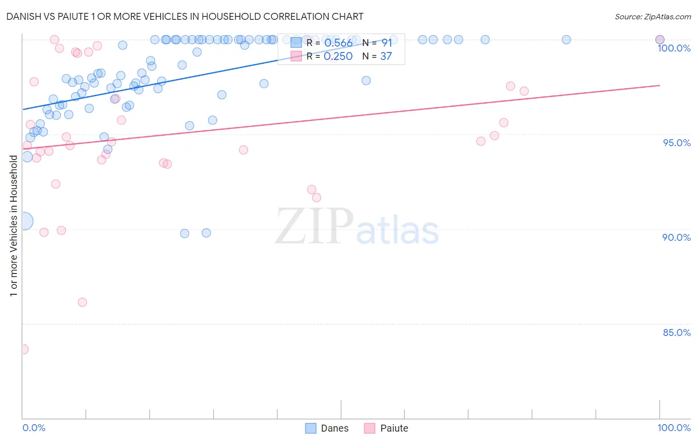 Danish vs Paiute 1 or more Vehicles in Household