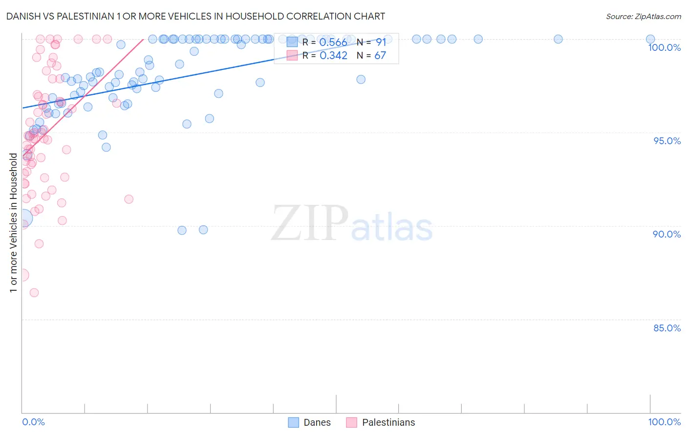 Danish vs Palestinian 1 or more Vehicles in Household