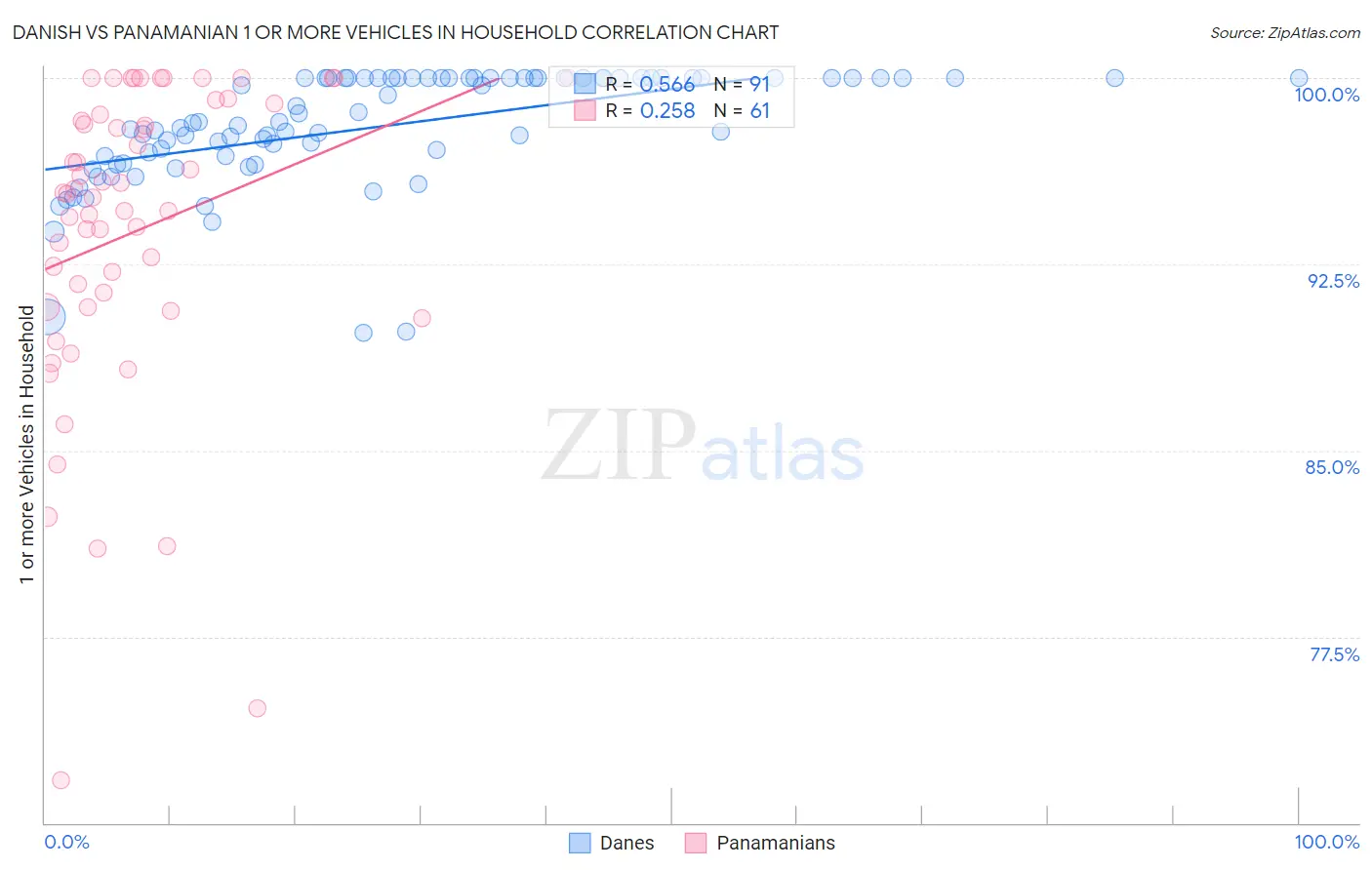 Danish vs Panamanian 1 or more Vehicles in Household