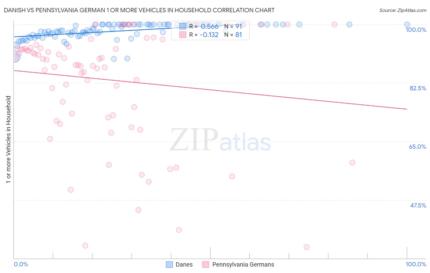 Danish vs Pennsylvania German 1 or more Vehicles in Household