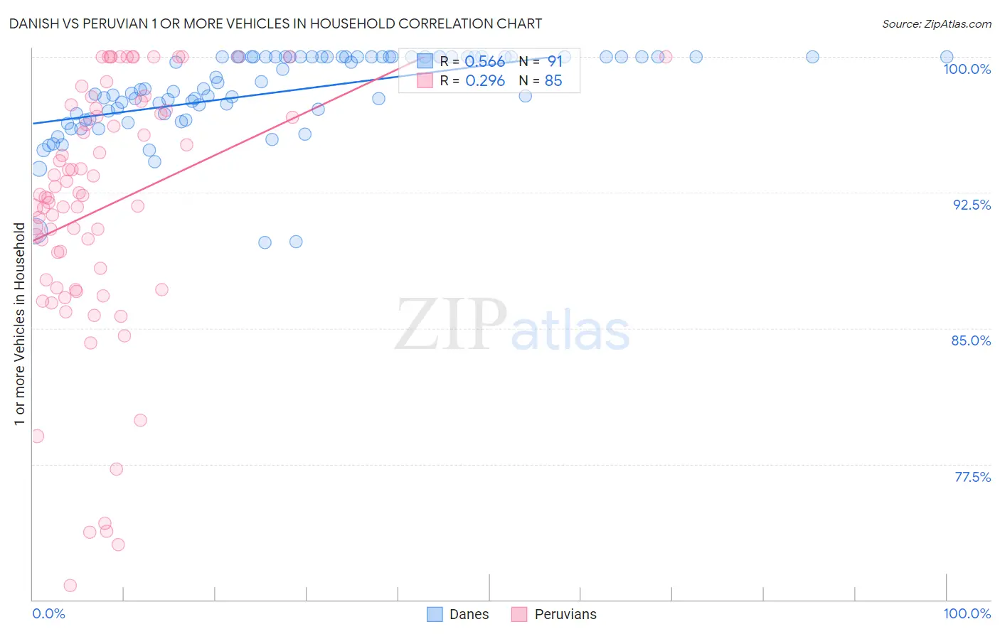 Danish vs Peruvian 1 or more Vehicles in Household